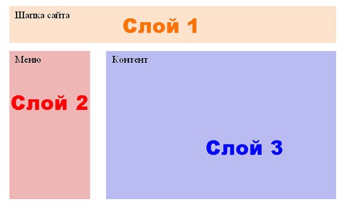 Слои css